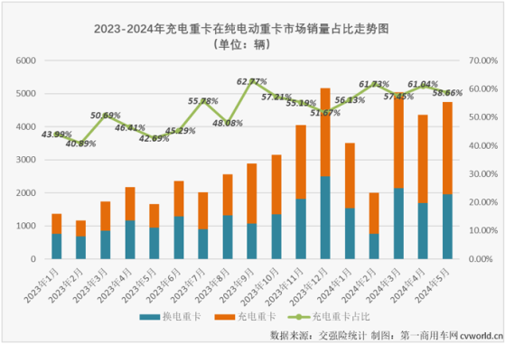 5月國內新能源重卡市場共計銷售5196輛 同比增長174%