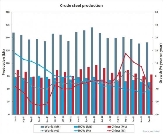 世界鋼鐵協會：2022年12月全球粗鋼産量同比下降10.8%