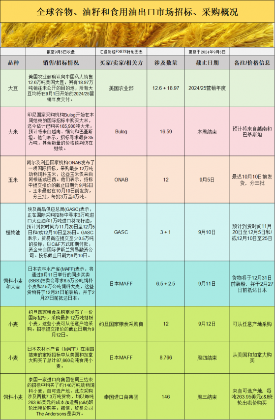 國際交易風向突變！基差走強，出口競標火熱，但大豆價格為何承壓？