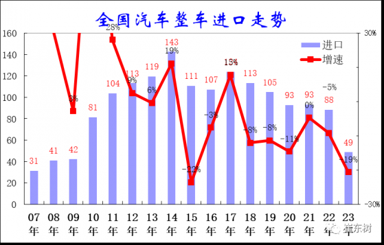 崔東樹：8月國內汽車進口7.47萬台 同比下降1%