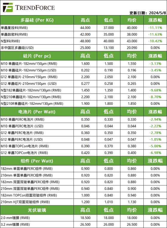 TrendForce集邦諮詢：硅料價格跌入非理性區間 硅片、電池片價格內卷加劇