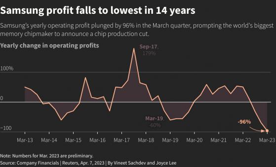 三星電子第一季營業利潤暴跌96% 創金融危機以來最低！改口減產以渡過低迷期