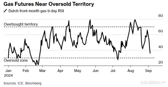 連續三天拋售後 歐洲天然氣期貨接近超賣區域
