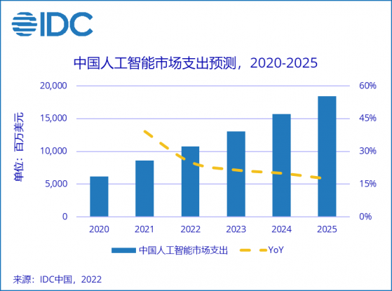 IDC：預計2025年中國人工智能市場總規模將超184億美元