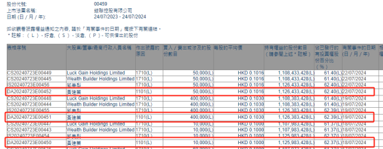 董事會主席兼執行董事黃建業連續三日增持鋑聯控股(00459)46萬股 涉資4.73萬港元