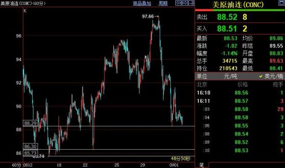 NYMEX原油下看86.30-85.73美元區間