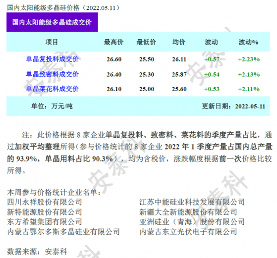 矽業分會：本周國內多晶矽價格維持漲勢 供不應求仍是市場主旋律