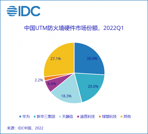 IDC：2022年第一季度中國IT安全硬件市場規模約爲34.2億元人民幣 同比增長14.5%