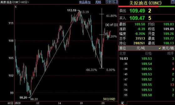 NYMEX原油後市上看112.51美元