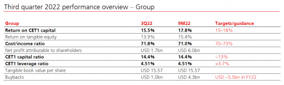 瑞銀(UBS.US)Q3淨利潤17.33億美元超預期 投行稅前營業利潤同比下降47%