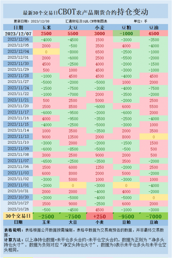 CBOT持倉：美豆漲超1%小麥八連漲，市場迎接月度供需報告