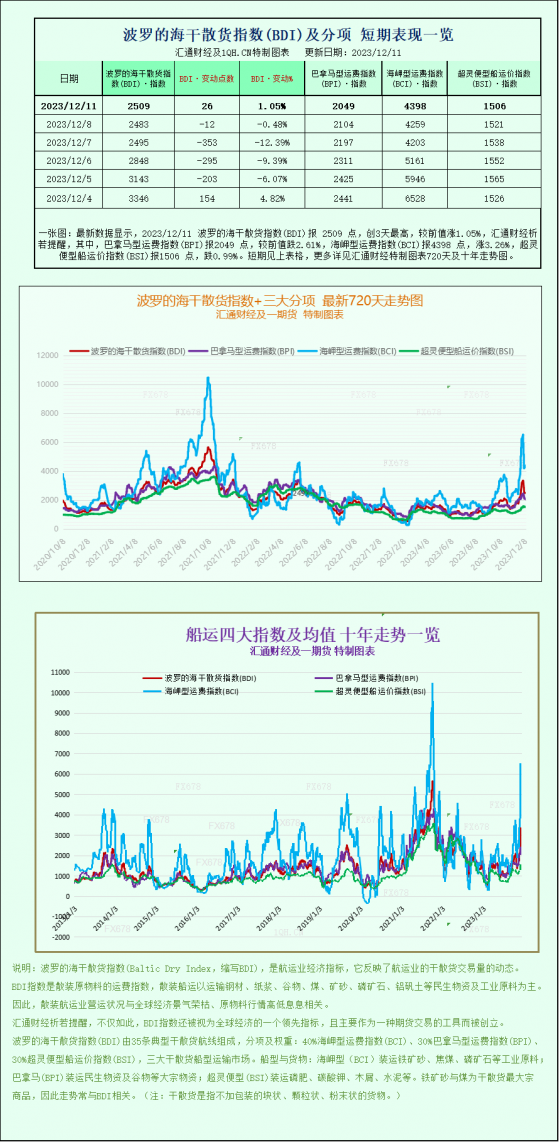 由於海岬型船運價堅挺，波羅的海指數結束了連續四天的下跌