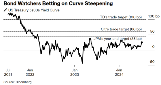 關鍵通脹數據成賭注風向標 “特朗普交易”或促美債收益率曲線陡峭化