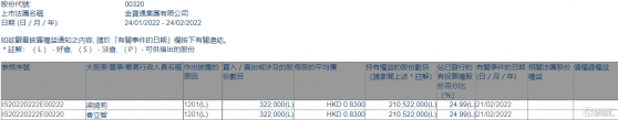 金寶通(00320.HK)遭股東香立智減持32.2萬股