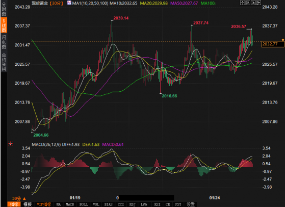 黃金守住2030關口，但若PCE數據上升，金價或跌破2000美元！