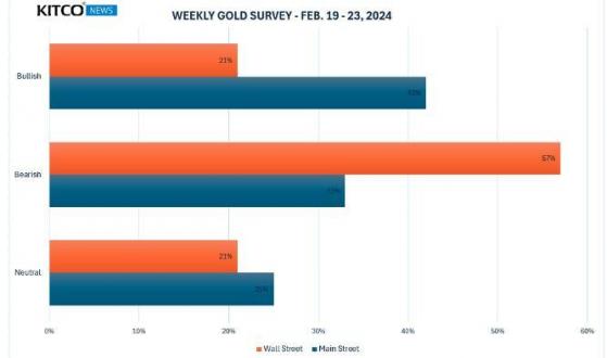市場調查：多數分析師看空黃金後市，而散戶仍傾向於看漲