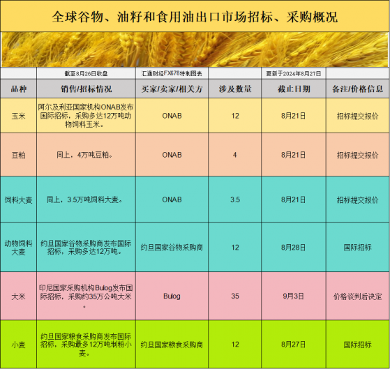 國際交易風向：基差波動引發全球穀物價格新局勢？