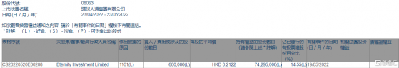 環球大通集團(08063.HK)獲Eternity Investment增持60萬股