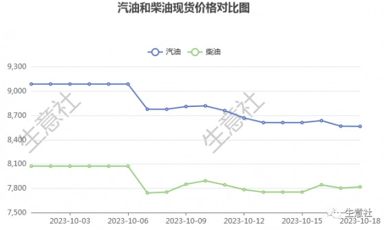 生意社：成本影響明顯 地煉汽柴行情隨之而動