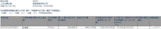 遠東發展(00035.HK)獲執行董事邱達昌增持25.9萬股