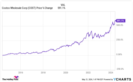 好市多(COST.US)或追隨沃爾瑪(WMT.US)腳步 在2024年拆股