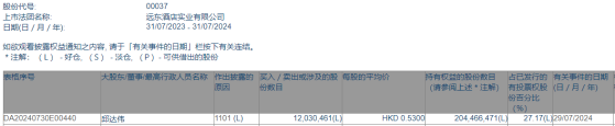 董事會主席兼執行董事邱達偉增持遠東酒店實業(00037)約1203.05萬股 每股作價0.53港元