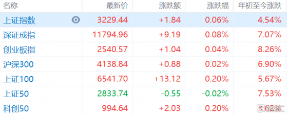 A股早評：三大指數小幅高開，智能電網、特高壓等概念高開靠前