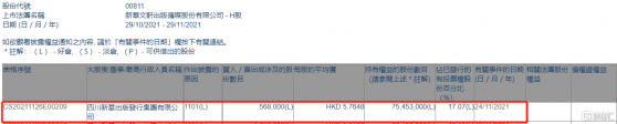 新華文軒(00811.HK)獲四川新華出版發行集團增持56.8萬股