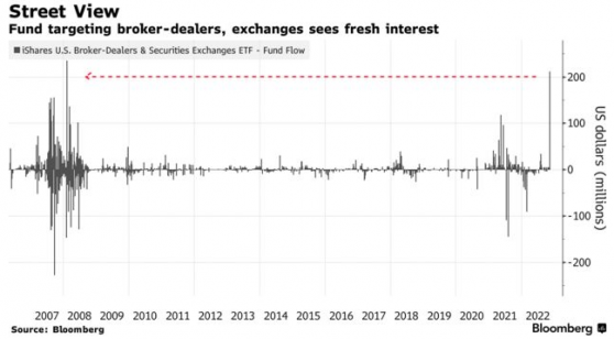 “心跳交易”再現? 華爾街神秘ETF近10年首次單日淨流入達2.11億美元