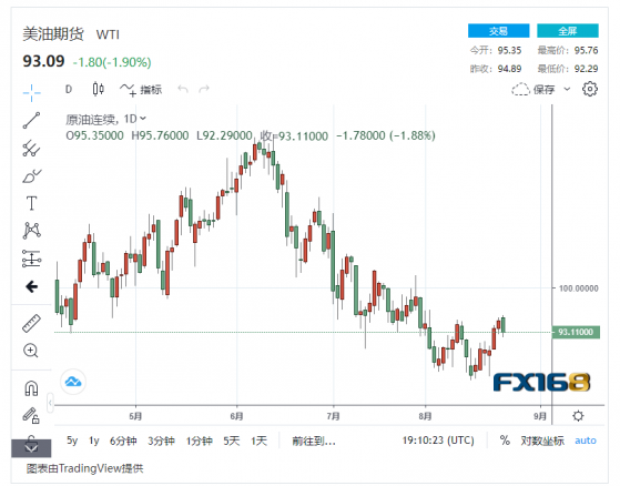 【原油收盤】美聯儲研討會召開在即 國際油價持續波動小幅下跌2%