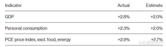 美國Q2經濟增速、PCE雙雙超預期 給美聯儲降息預期“潑冷水”