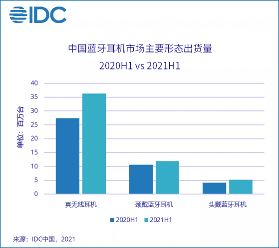 IDC：上半年中國無線藍牙耳機市場出貨量爲5374萬台，同比增長26.8%