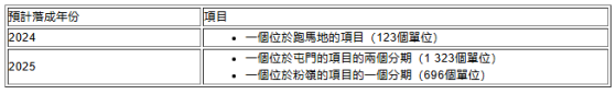 香港地政總署：第二季批出四份住宅項目預售樓花同意書 共涉及2142個住宅單位