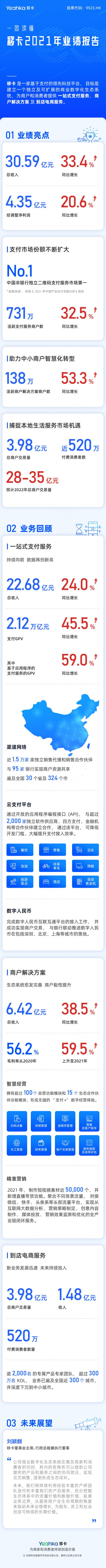 一圖讀懂移卡(09923)2021年度業績：集團營收30.59億 同比增長33.4%