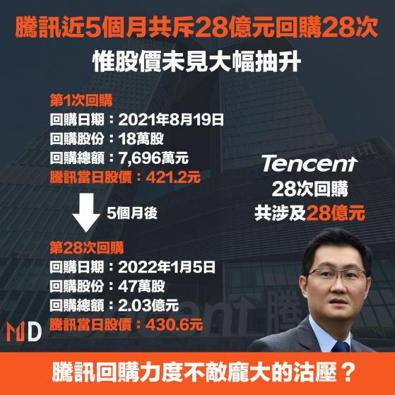 【騰訊回購】騰訊近5個月共斥28億元回購28次，惟股價未見大幅抽升