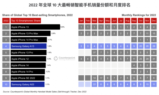 Counterpoint Research：蘋果(AAPL.US)主導2022年十大暢銷智能手機排行榜 獨占八席 叁星占據其他兩席