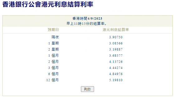 港元拆息漲跌不一 隔夜息創近1個月新高