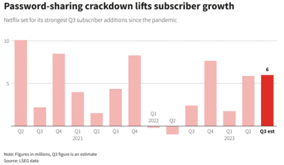 打擊密碼共享行爲奏效 奈飛(NFLX.US)或加入漲價行列