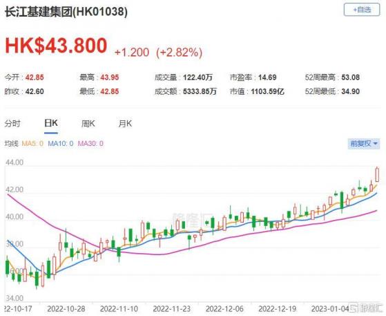 大行評級 | 大和：上調長江基建評級至買入，料今年股息率6%