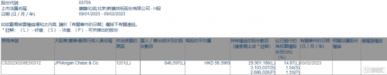 康龍化成(03759.HK)遭摩根大通減持84.66萬股