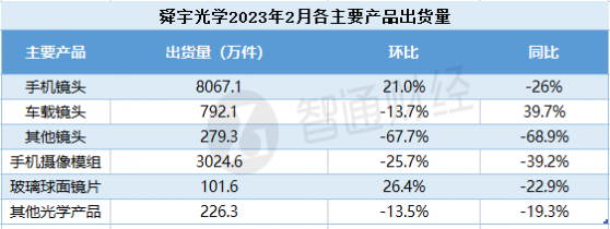 手機鏡頭出貨再降26% 舜宇光學科技(02382)汽車業務能否成“救命稻草”？