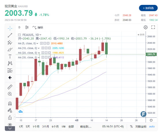 【黃金收市】驚天大反轉！ 金價暴跌40美元  分析師：技術面發揮巨大作用