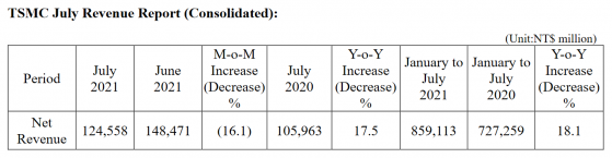 台積電(TSM.US)7月營收1245.6億新台幣，同比增長17.5%