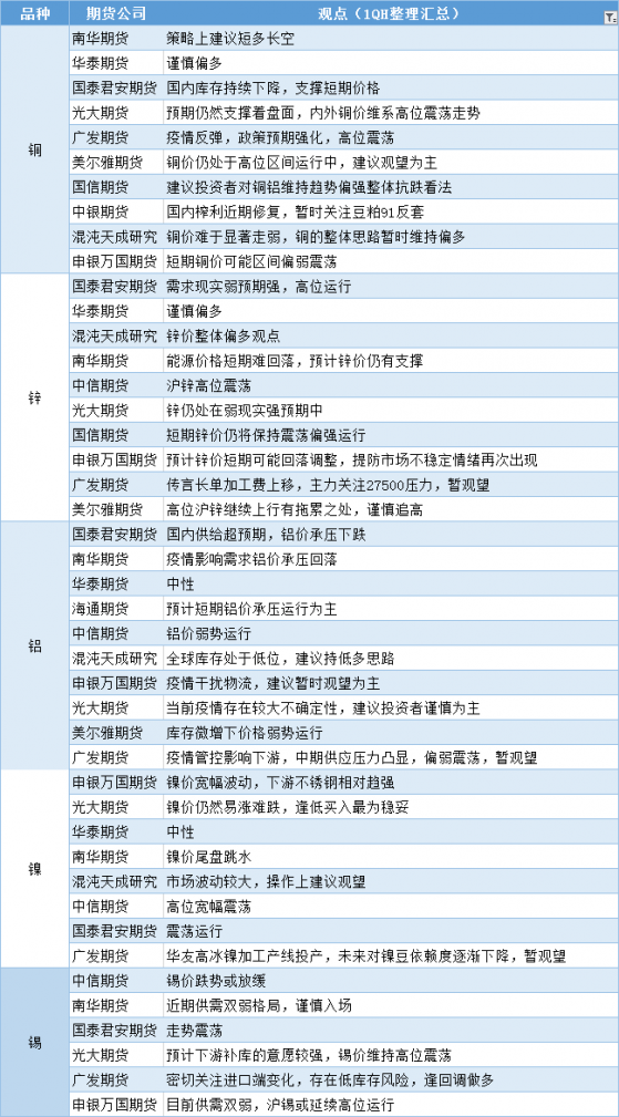 期貨公司觀點匯總一張圖：4月8日有色系（銅、鋅、鋁、鎳、錫等）