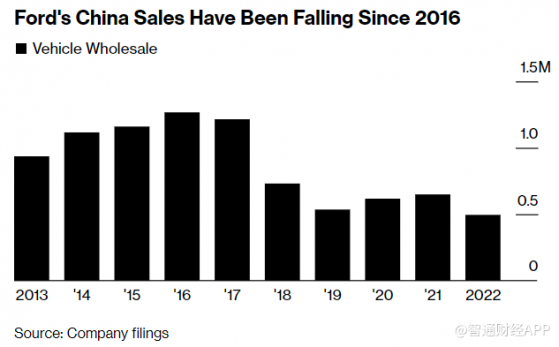 汽車銷量持續下跌 福特(F.US)或在華裁員超1300人