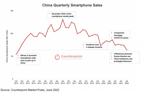 Counterpoint Research：2022年Q2中國智能手機銷量創新低 榮耀逆勢而上銷量翻番