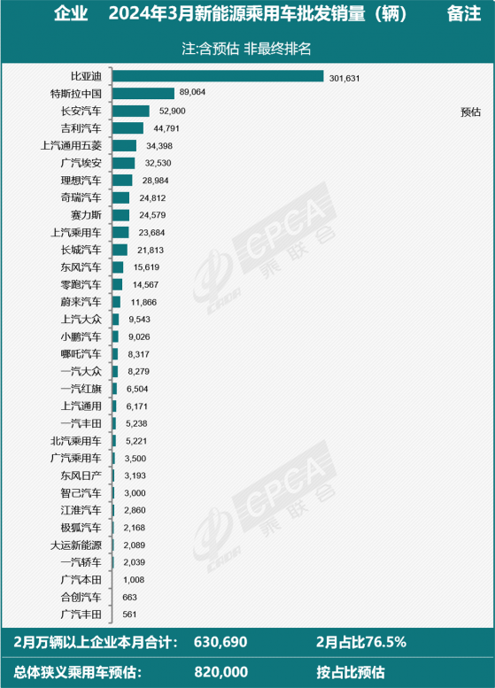 乘聯會：預估3月全國新能源乘用車廠商批發銷量82萬輛 同比增長33% 環比增長84%