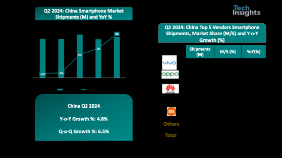 TechInsights：二季度中國智能手機出貨量達6740萬臺 同比增長5%