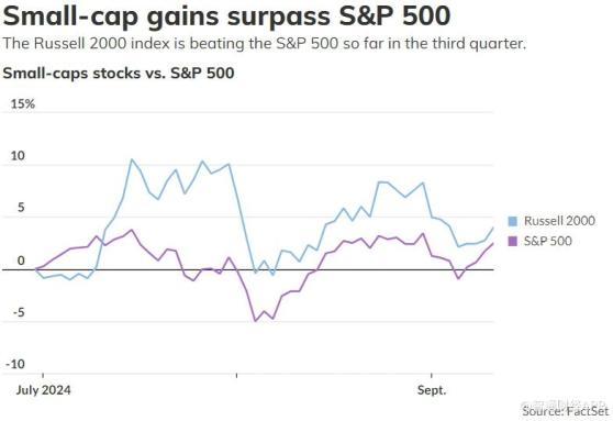 小盤股支棱起來了！羅素2000指數Q3上漲4% 表現優於標普500指數