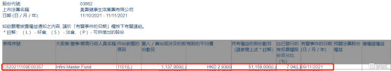 奧園健康(03662.HK)獲Infini Master Fund增持113.7萬股